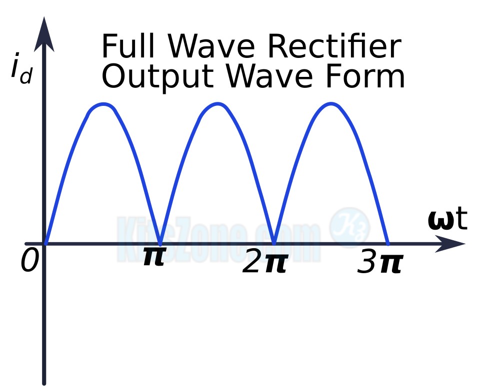 Full Wave Rectifier Output Waveform